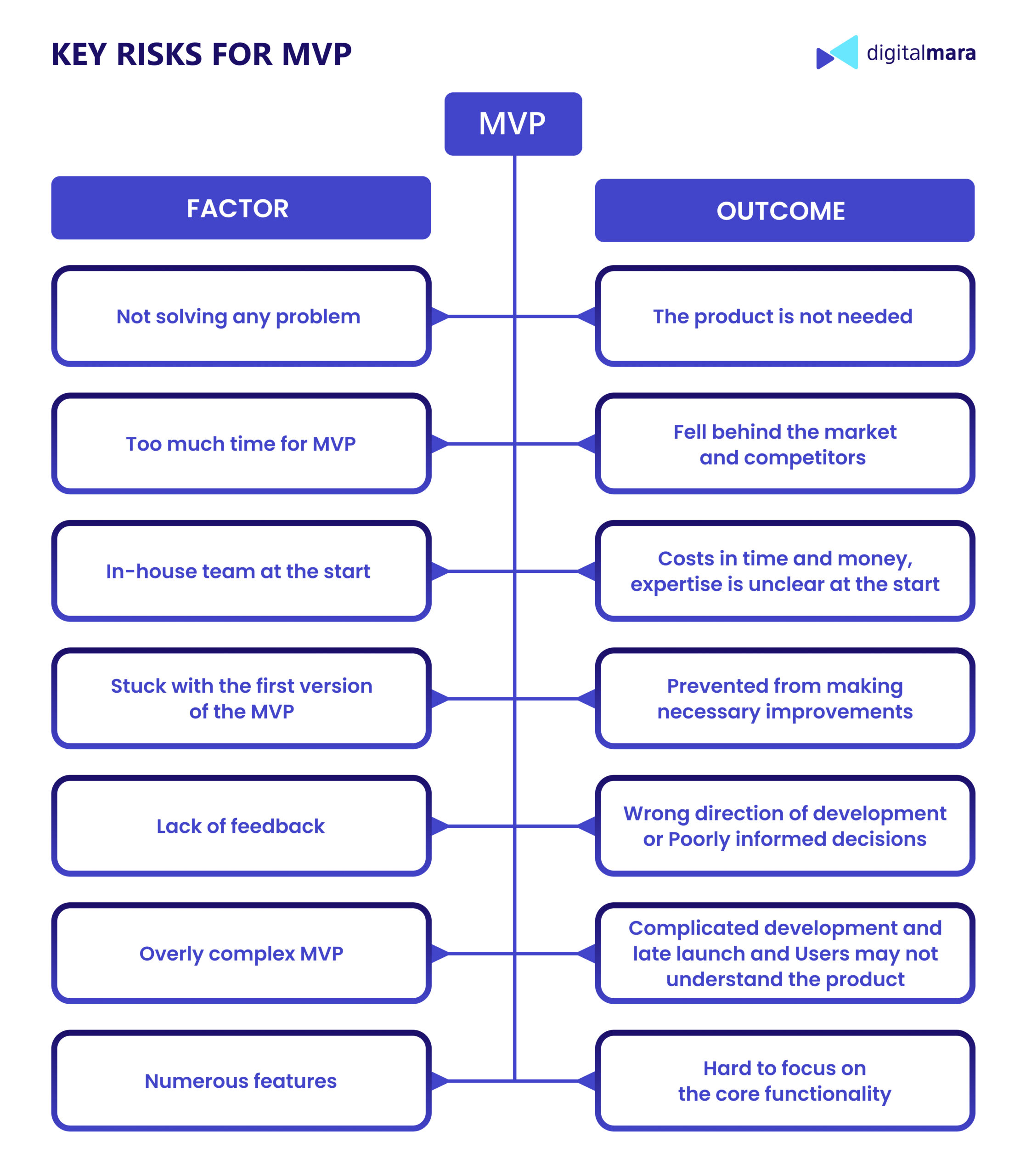 Infographic shows key risks and their outcomes in MVP development